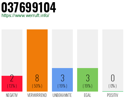 Rufnummer 037699104 Telefonnummer 037699104