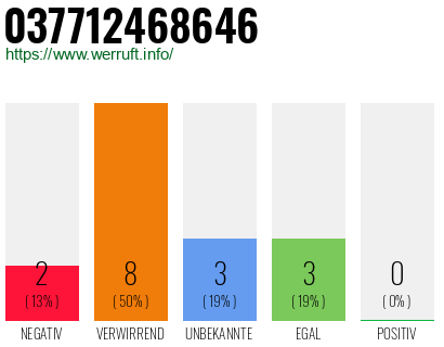 Rufnummer 037712468646 Telefonnummer 037712468646