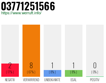 Rufnummer 03771251566 Telefonnummer 03771251566
