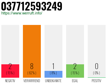 Rufnummer 037712593249 Telefonnummer 037712593249