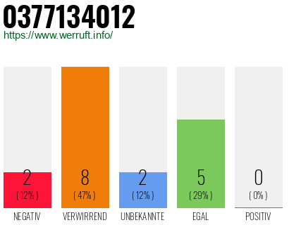 Rufnummer 0377134012 Telefonnummer 0377134012