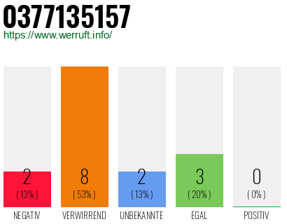 Rufnummer 0377135157 Telefonnummer 0377135157