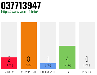 Rufnummer 037713947 Telefonnummer 037713947