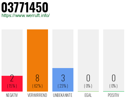 Rufnummer 03771450 Telefonnummer 03771450