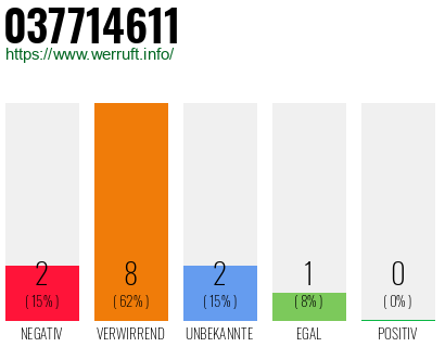 Rufnummer 037714611 Telefonnummer 037714611