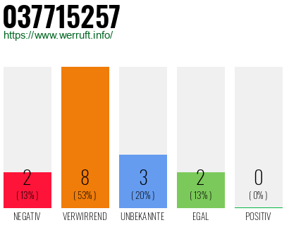 Rufnummer 037715257 Telefonnummer 037715257