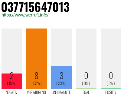 Rufnummer 037715647013 Telefonnummer 037715647013