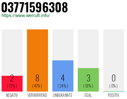 Rufnummer 03771596308 Telefonnummer 03771596308