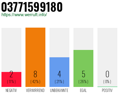 Rufnummer 03771599180 Telefonnummer 03771599180