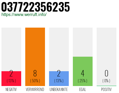 Rufnummer 037722356235 Telefonnummer 037722356235