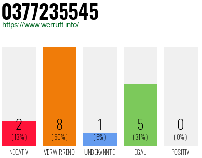 Rufnummer 0377235545 Telefonnummer 0377235545