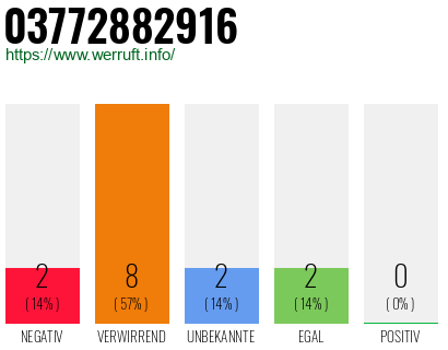 Rufnummer 03772882916 Telefonnummer 03772882916