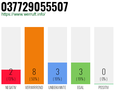 Rufnummer 037729055507 Telefonnummer 037729055507