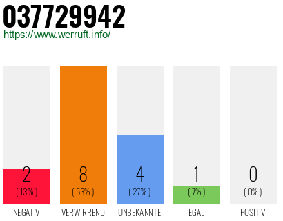 Rufnummer 037729942 Telefonnummer 037729942
