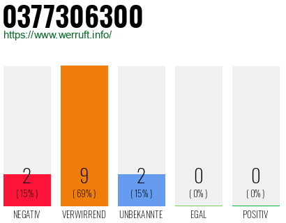 Rufnummer 0377306300 Telefonnummer 0377306300