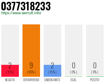 Rufnummer 0377318233 Telefonnummer 0377318233