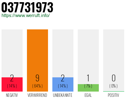 Rufnummer 037731973 Telefonnummer 037731973