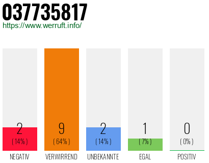 Rufnummer 037735817 Telefonnummer 037735817