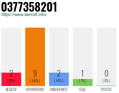 Rufnummer 0377358201 Telefonnummer 0377358201