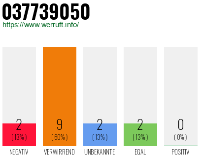 Rufnummer 037739050 Telefonnummer 037739050