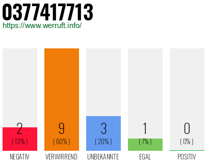 Rufnummer 0377417713 Telefonnummer 0377417713