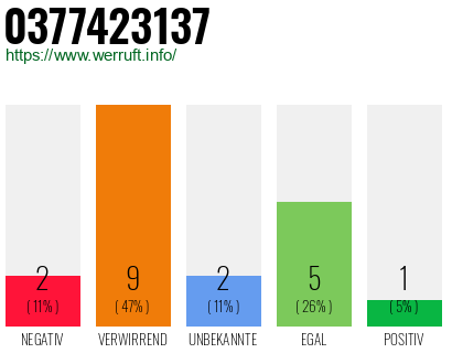Rufnummer 0377423137 Telefonnummer 0377423137