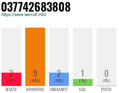 Rufnummer 037742683808 Telefonnummer 037742683808