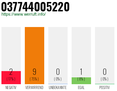 Rufnummer 037744005220 Telefonnummer 037744005220