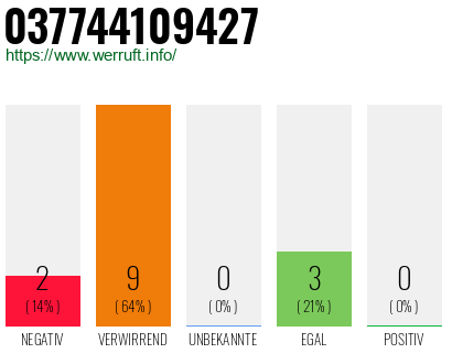 Rufnummer 037744109427 Telefonnummer 037744109427