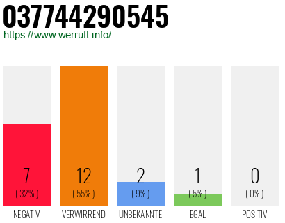 Rufnummer 037744290545 Telefonnummer 037744290545