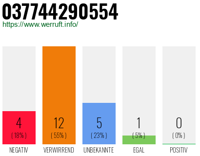 Rufnummer 037744290554 Telefonnummer 037744290554