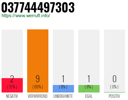 Rufnummer 037744497303 Telefonnummer 037744497303