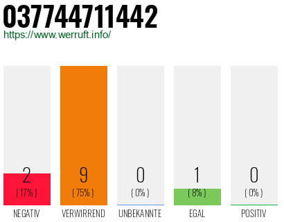 Rufnummer 037744711442 Telefonnummer 037744711442
