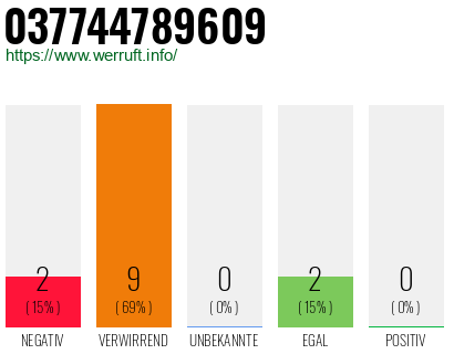Rufnummer 037744789609 Telefonnummer 037744789609