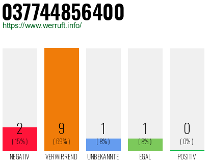 Rufnummer 037744856400 Telefonnummer 037744856400