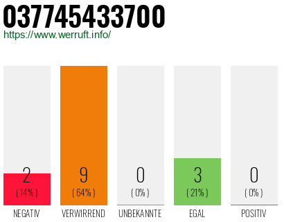 Rufnummer 037745433700 Telefonnummer 037745433700
