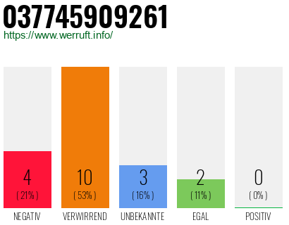 Rufnummer 037745909261 Telefonnummer 037745909261