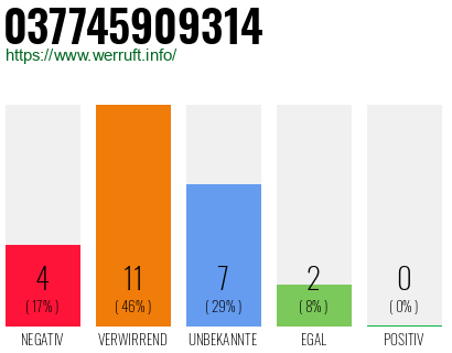 Rufnummer 037745909314 Telefonnummer 037745909314