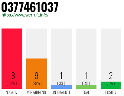 Rufnummer 0377461037 Telefonnummer 0377461037