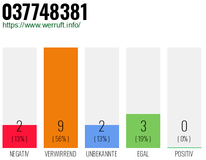Rufnummer 037748381 Telefonnummer 037748381