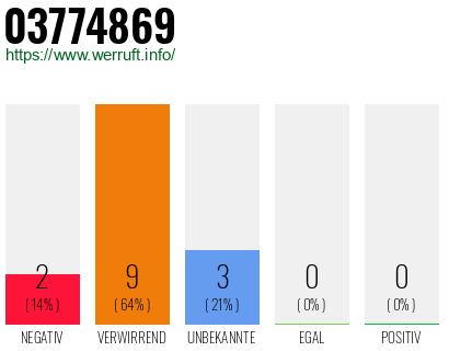 Rufnummer 03774869 Telefonnummer 03774869