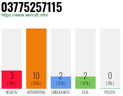 Rufnummer 03775257115 Telefonnummer 03775257115