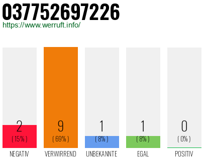 Rufnummer 037752697226 Telefonnummer 037752697226