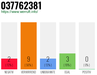Rufnummer 037762381 Telefonnummer 037762381