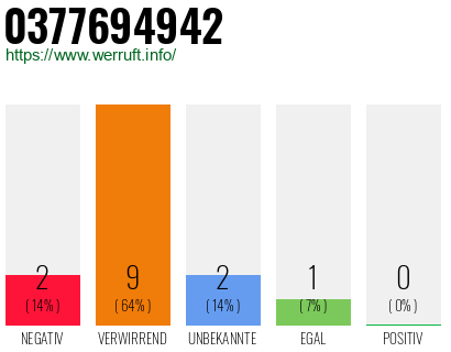 Rufnummer 0377694942 Telefonnummer 0377694942