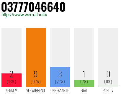 Rufnummer 03777046640 Telefonnummer 03777046640