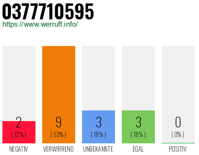 Rufnummer 0377710595 Telefonnummer 0377710595