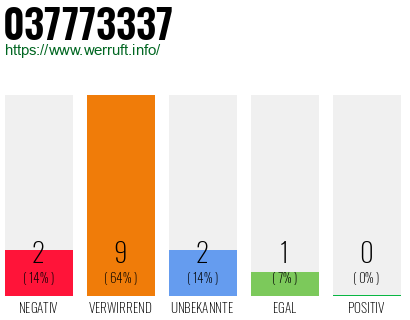 Rufnummer 037773337 Telefonnummer 037773337