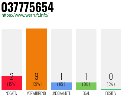 Rufnummer 037775654 Telefonnummer 037775654