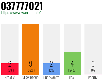 Rufnummer 037777021 Telefonnummer 037777021